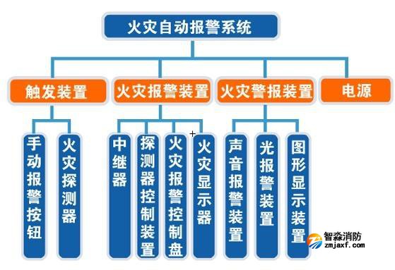 消防檢測中火災自動報警系統檢測內容有哪些？